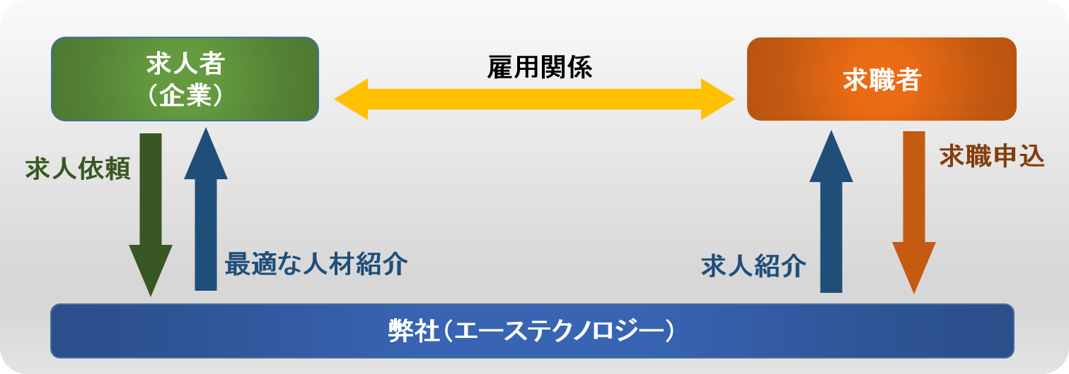 有料職業紹介事業