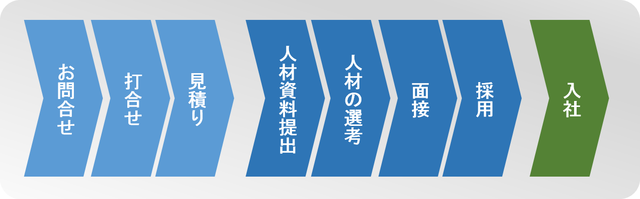 有料職業紹介の流れ
